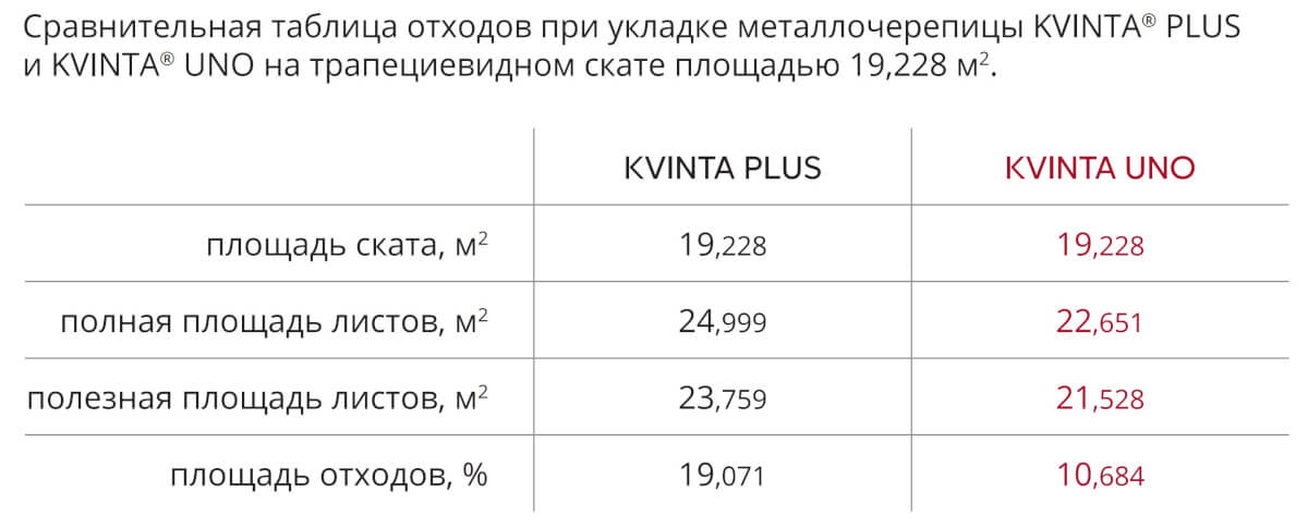 Сравнительная таблица по укладке